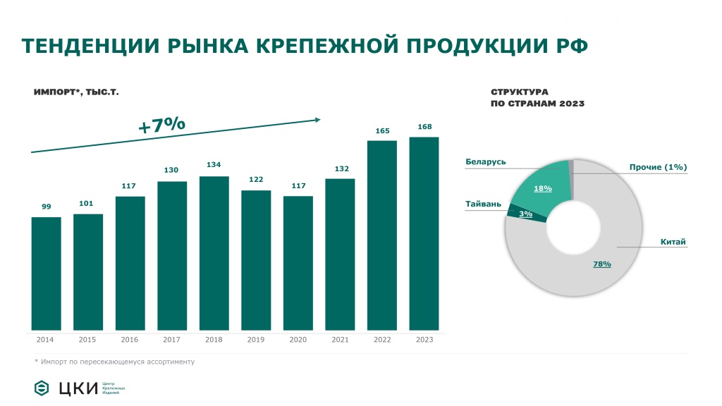 Импорт. Структура по странам