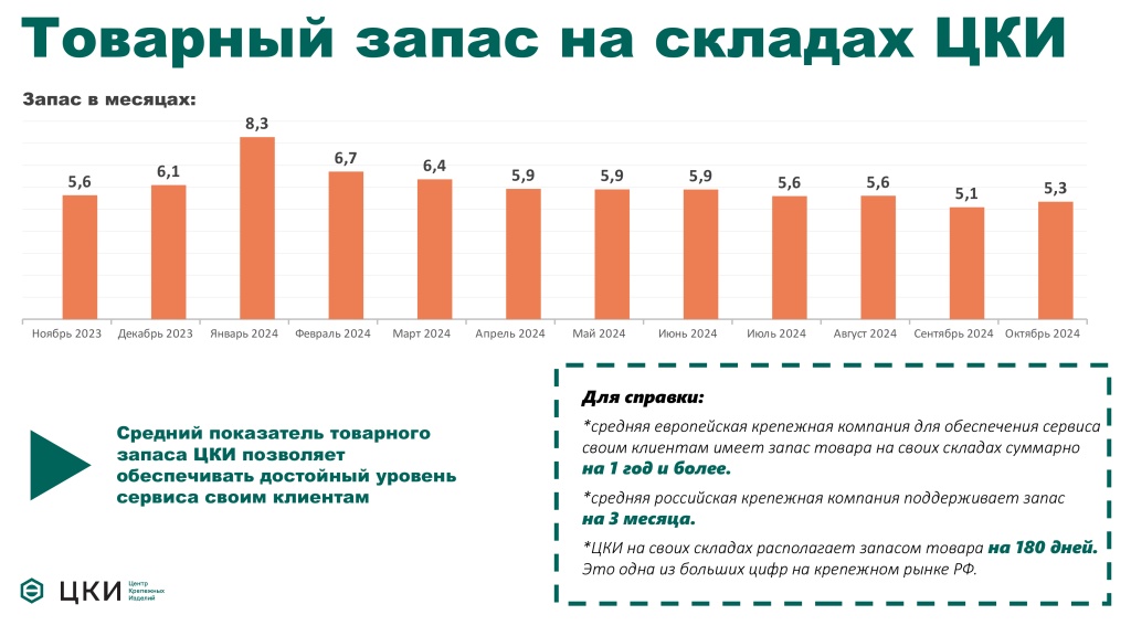 товарный запас на складах ЦКИ