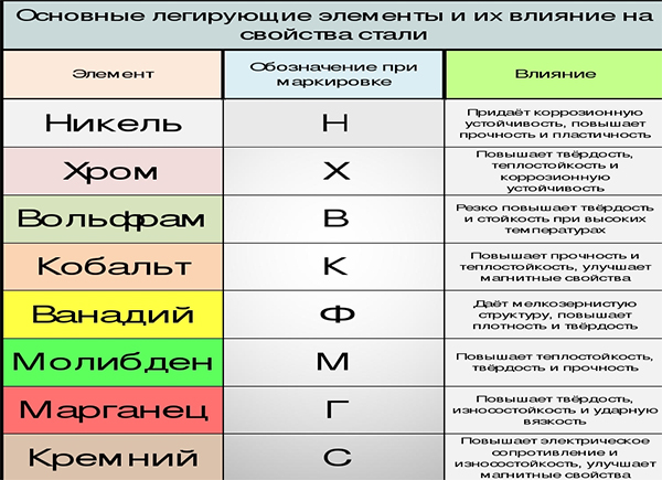 легирующие элементы стали ЦКИ блог