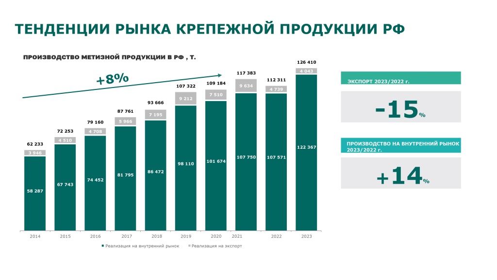 Тенденции рынка крепежной продукции ЦКИ