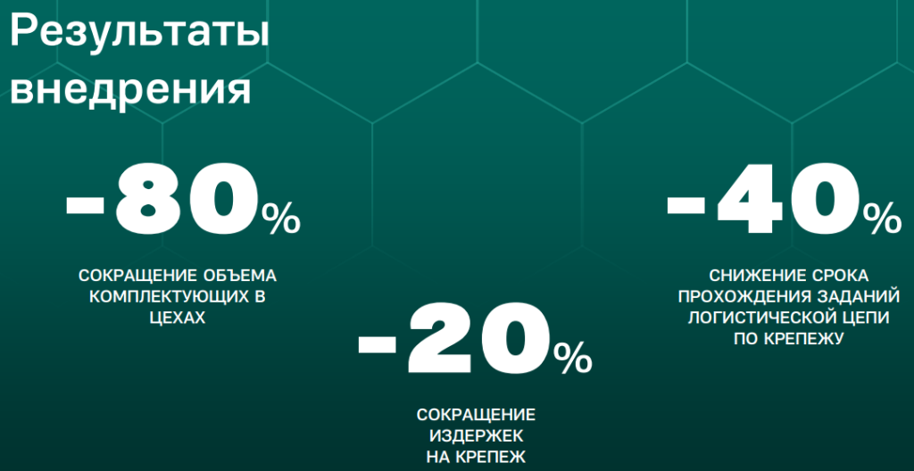 Результаты внедрения Системы ЦКИ-Канбан